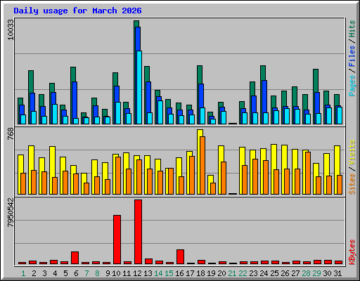 Daily usage for March 2026