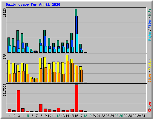 Daily usage for April 2026