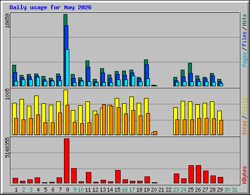 Daily usage for May 2026
