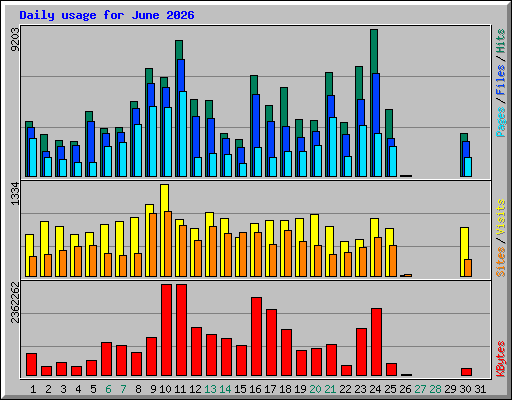 Daily usage for June 2026