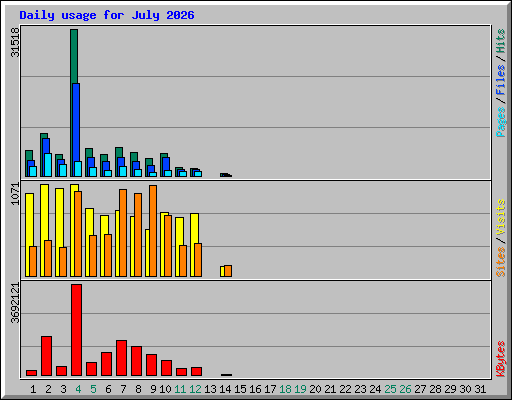 Daily usage for July 2026