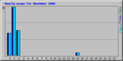 Hourly usage for November 2008