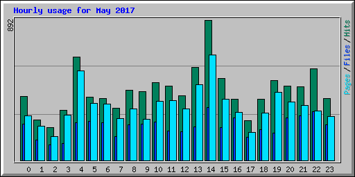 Hourly usage for May 2017