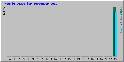 Hourly usage for September 2019