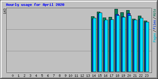 Hourly usage for April 2020