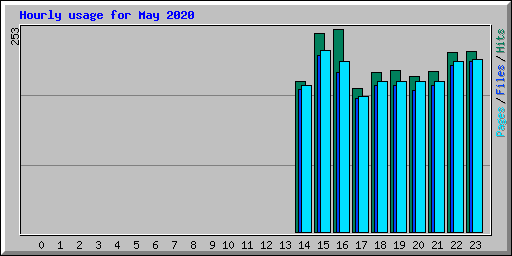 Hourly usage for May 2020