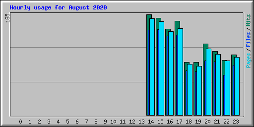 Hourly usage for August 2020