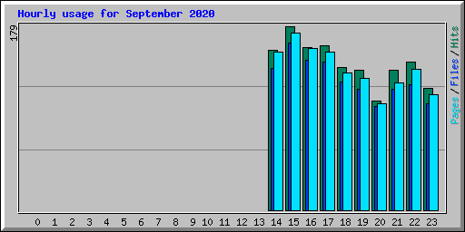 Hourly usage for September 2020