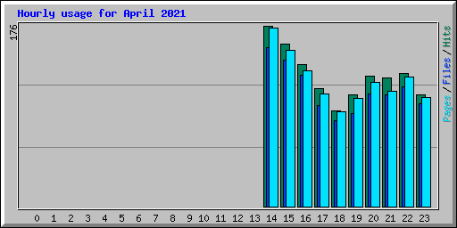 Hourly usage for April 2021