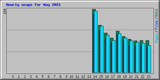 Hourly usage for May 2021