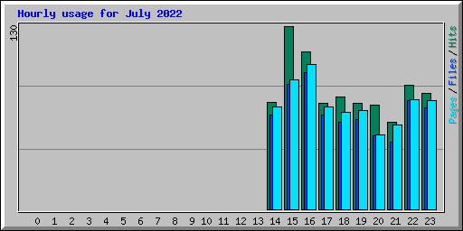 Hourly usage for July 2022