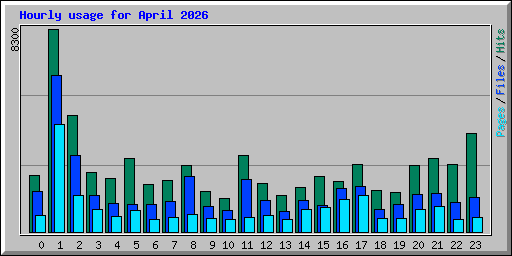 Hourly usage for April 2026