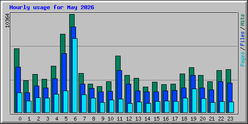 Hourly usage for May 2026