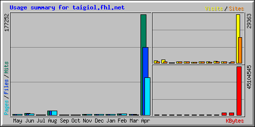 Usage summary for taigiol.fhl.net