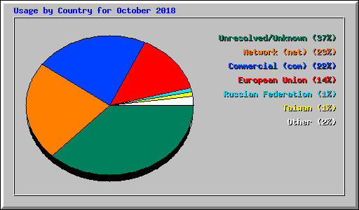 Usage by Country for October 2018