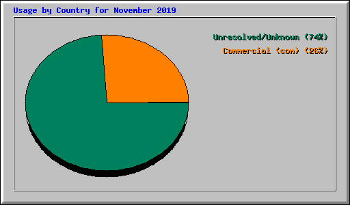 Usage by Country for November 2019