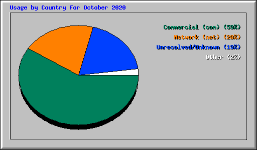 Usage by Country for October 2020