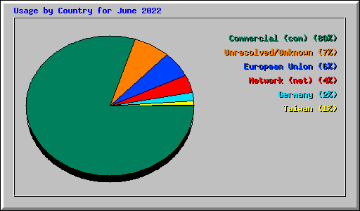 Usage by Country for June 2022