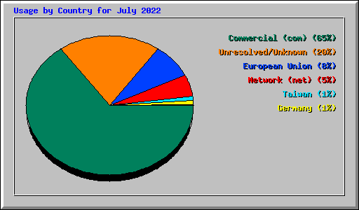 Usage by Country for July 2022