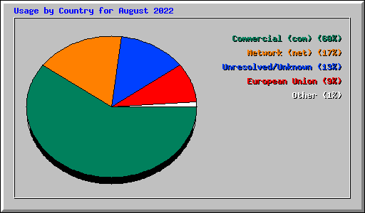 Usage by Country for August 2022