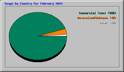 Usage by Country for February 2024