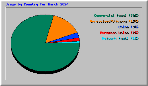 Usage by Country for March 2024