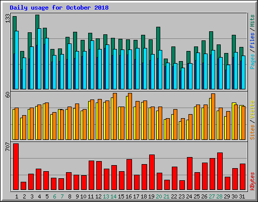 Daily usage for October 2018