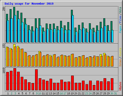 Daily usage for November 2019