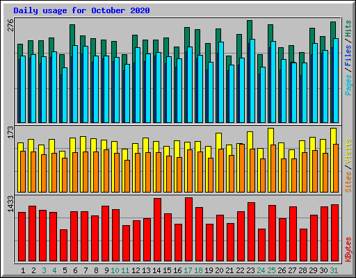 Daily usage for October 2020