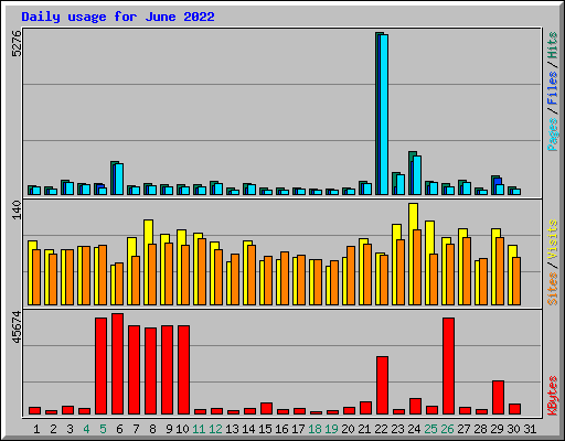 Daily usage for June 2022