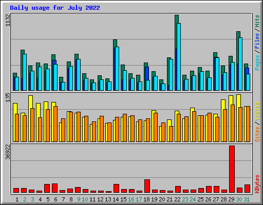 Daily usage for July 2022