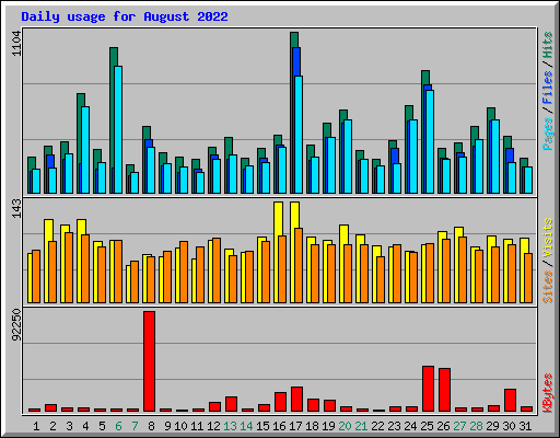 Daily usage for August 2022