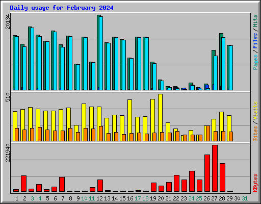 Daily usage for February 2024