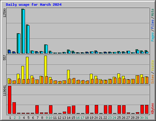 Daily usage for March 2024