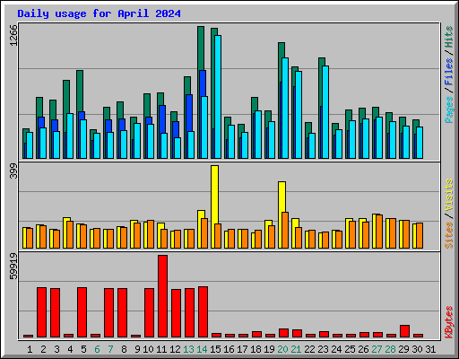 Daily usage for April 2024