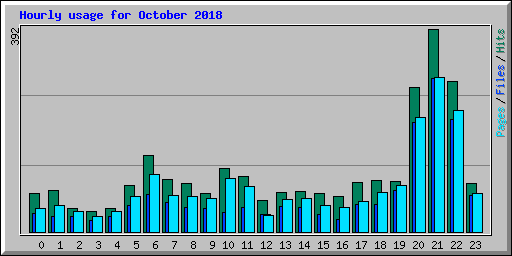 Hourly usage for October 2018