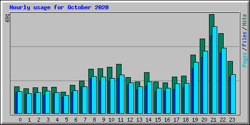 Hourly usage for October 2020