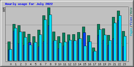 Hourly usage for July 2022