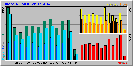 Usage summary for tcfc.tw