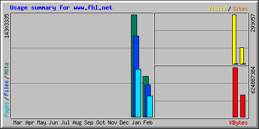 Usage summary for www.fhl.net