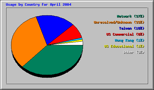 Usage by Country for April 2004