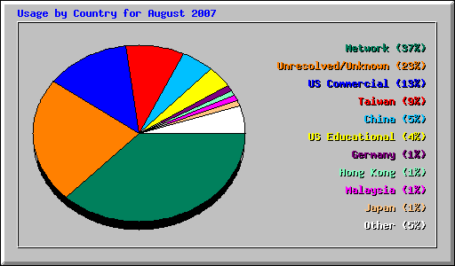 Usage by Country for August 2007