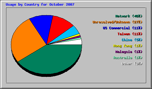 Usage by Country for October 2007