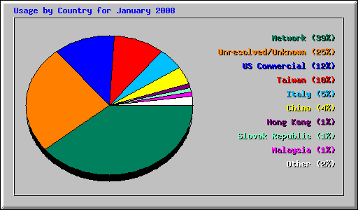 Usage by Country for January 2008