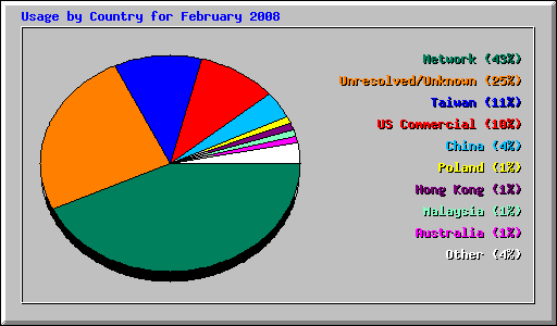 Usage by Country for February 2008