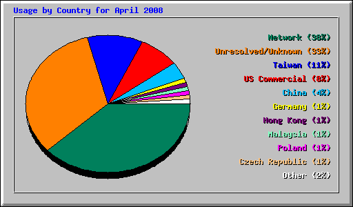 Usage by Country for April 2008