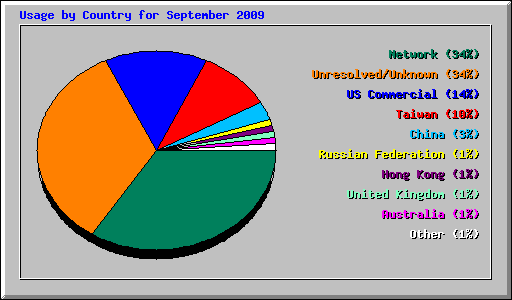 Usage by Country for September 2009