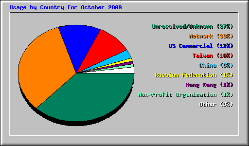 Usage by Country for October 2009