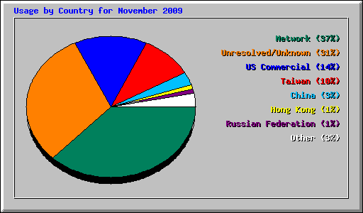 Usage by Country for November 2009