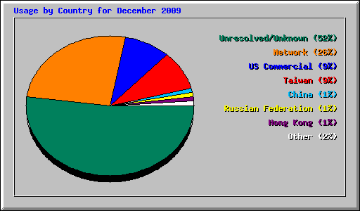 Usage by Country for December 2009